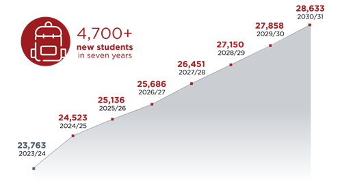 4,700 new students in 7 years